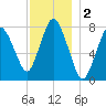 Damons Point tide chart for Monday, December 2, 2024