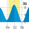 Damons Point tide chart for Tuesday, December 31, 2024