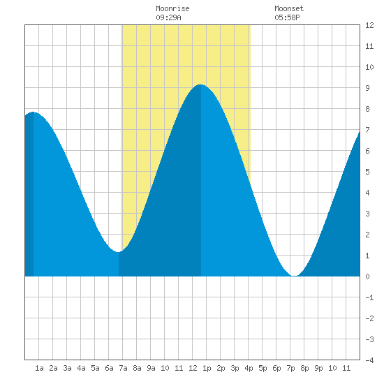 Damons Point tide chart for Tuesday, December 3, 2024