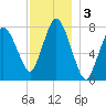 Damons Point tide chart for Tuesday, December 3, 2024
