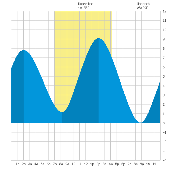 Damons Point tide chart for Thursday, December 5, 2024