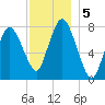 Damons Point tide chart for Thursday, December 5, 2024