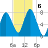 Damons Point tide chart for Friday, December 6, 2024