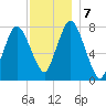 Damons Point tide chart for Saturday, December 7, 2024