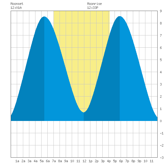 Damons Point tide chart for Monday, December 9, 2024