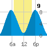 Damons Point tide chart for Monday, December 9, 2024