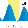 Damons Point tide chart for Friday, January 10, 2025