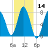 Damons Point tide chart for Tuesday, January 14, 2025