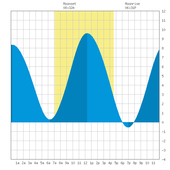Damons Point tide chart for Wednesday, January 15, 2025
