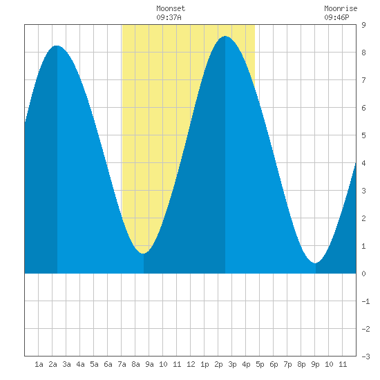 Damons Point tide chart for Saturday, January 18, 2025