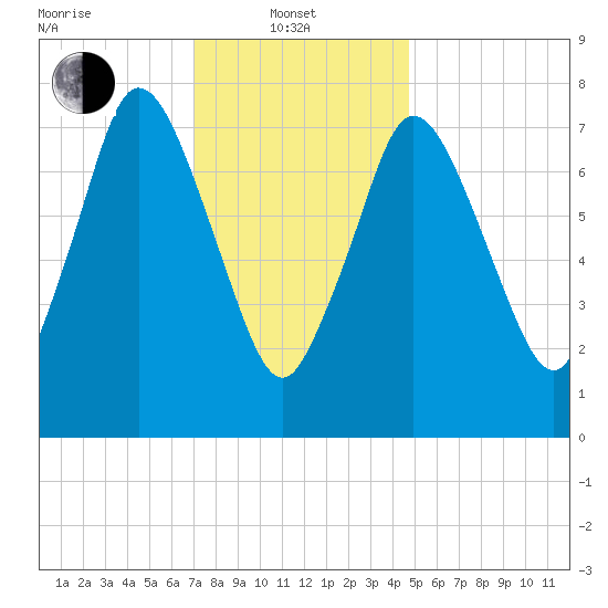 Damons Point tide chart for Tuesday, January 21, 2025