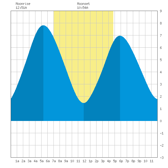 Damons Point tide chart for Wednesday, January 22, 2025