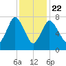 Damons Point tide chart for Wednesday, January 22, 2025