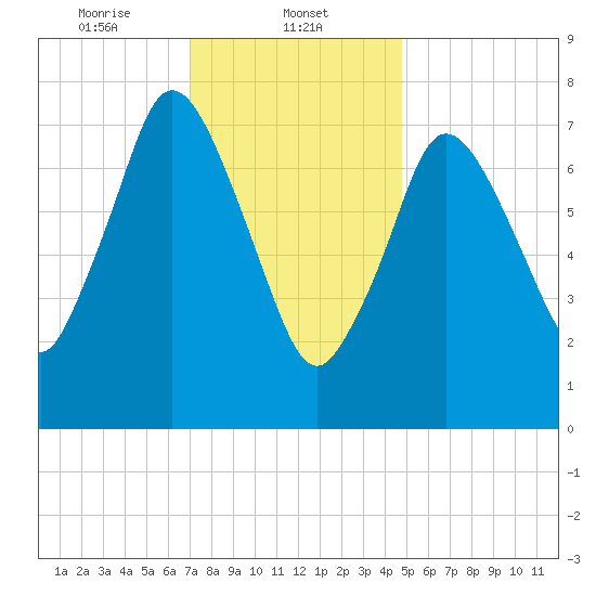 Damons Point tide chart for Thursday, January 23, 2025