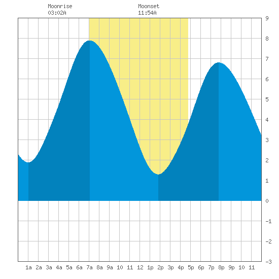 Damons Point tide chart for Friday, January 24, 2025