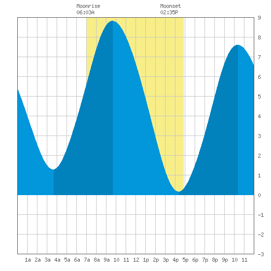 Damons Point tide chart for Monday, January 27, 2025