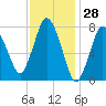 Damons Point tide chart for Tuesday, January 28, 2025