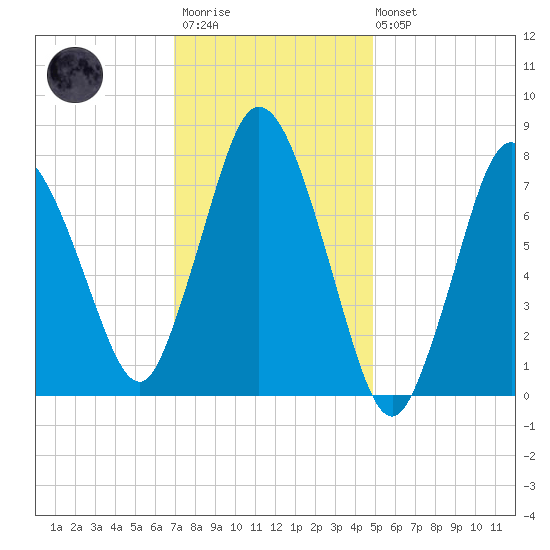 Damons Point tide chart for Wednesday, January 29, 2025