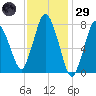 Damons Point tide chart for Wednesday, January 29, 2025