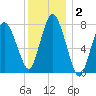 Damons Point tide chart for Thursday, January 2, 2025