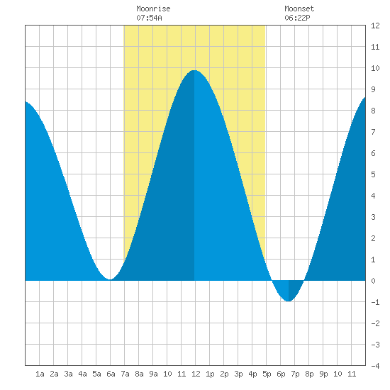 Damons Point tide chart for Thursday, January 30, 2025