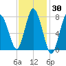 Damons Point tide chart for Thursday, January 30, 2025