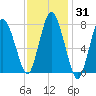 Damons Point tide chart for Friday, January 31, 2025