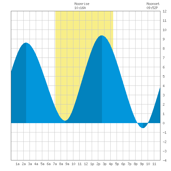 Damons Point tide chart for Saturday, January 4, 2025