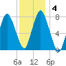 Damons Point tide chart for Saturday, January 4, 2025