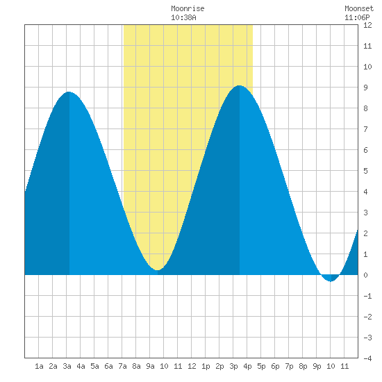 Damons Point tide chart for Sunday, January 5, 2025