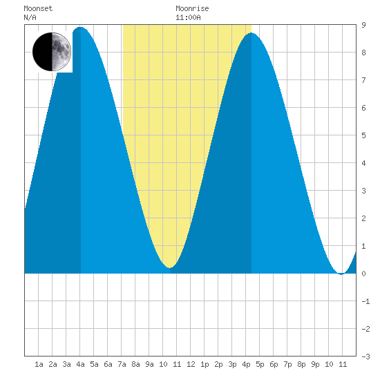 Damons Point tide chart for Monday, January 6, 2025