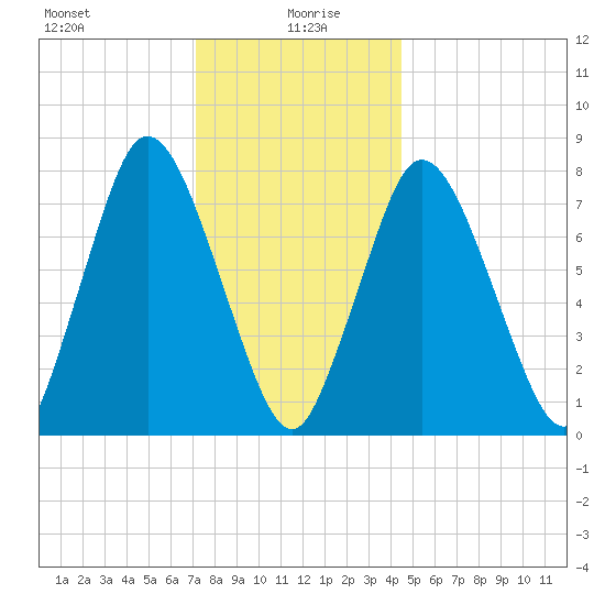 Damons Point tide chart for Tuesday, January 7, 2025