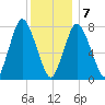 Damons Point tide chart for Tuesday, January 7, 2025