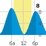 Damons Point tide chart for Wednesday, January 8, 2025