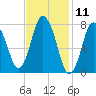 Damons Point tide chart for Tuesday, February 11, 2025