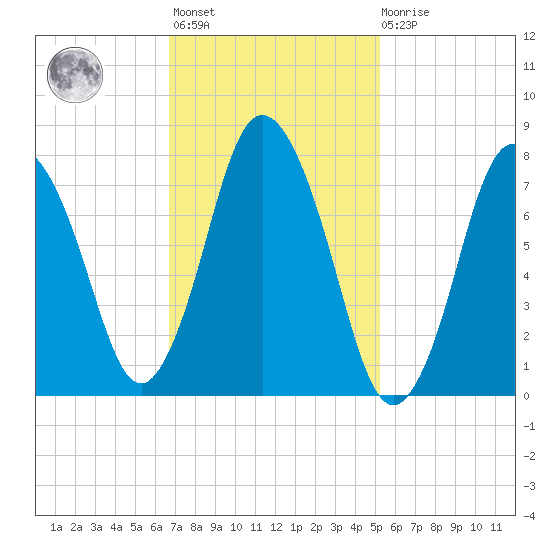 Damons Point tide chart for Wednesday, February 12, 2025