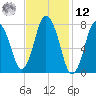 Damons Point tide chart for Wednesday, February 12, 2025