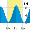 Damons Point tide chart for Friday, February 14, 2025
