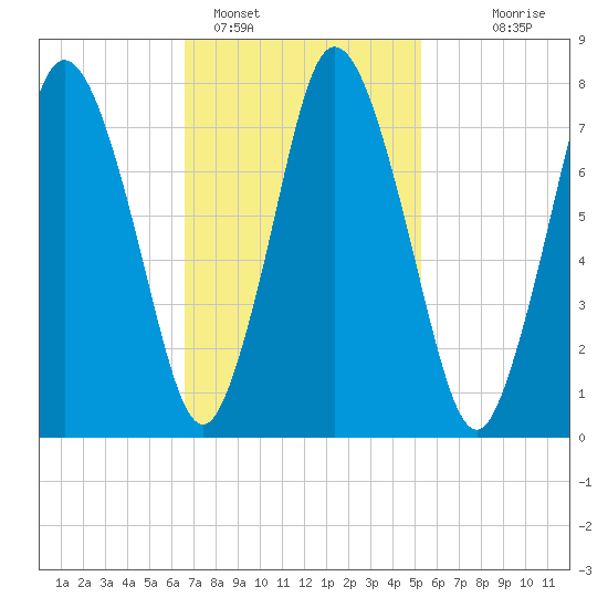 Damons Point tide chart for Saturday, February 15, 2025
