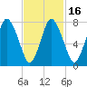 Damons Point tide chart for Sunday, February 16, 2025