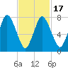 Damons Point tide chart for Monday, February 17, 2025