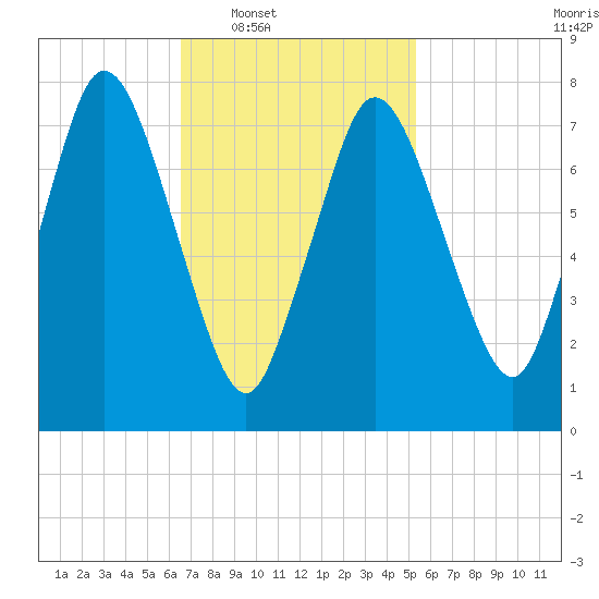 Damons Point tide chart for Tuesday, February 18, 2025