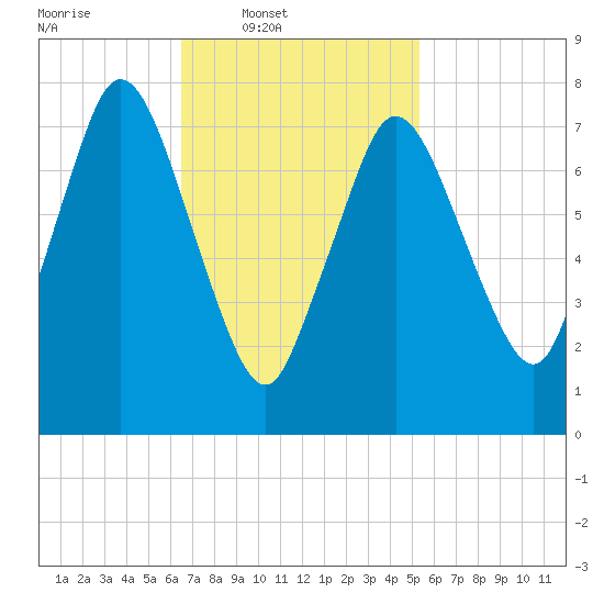 Damons Point tide chart for Wednesday, February 19, 2025
