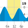 Damons Point tide chart for Wednesday, February 19, 2025