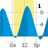 Damons Point tide chart for Saturday, February 1, 2025