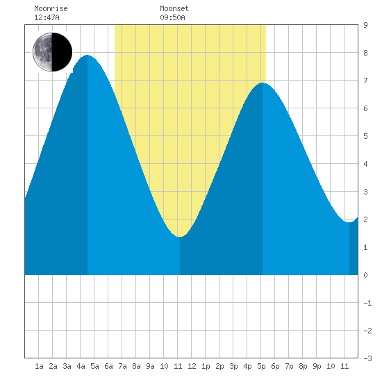 Damons Point tide chart for Thursday, February 20, 2025