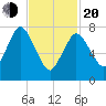 Damons Point tide chart for Thursday, February 20, 2025