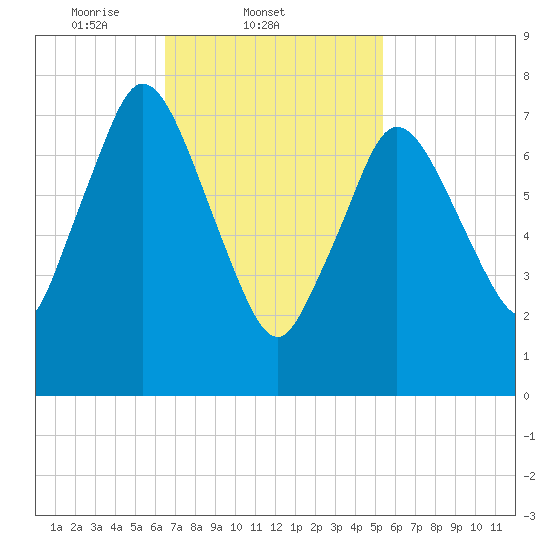 Damons Point tide chart for Friday, February 21, 2025