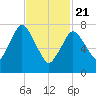 Damons Point tide chart for Friday, February 21, 2025