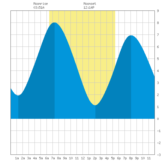 Damons Point tide chart for Sunday, February 23, 2025
